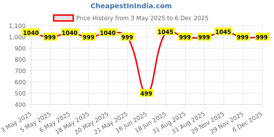 amazon.in Wildcraft Blaze 35L Backpack with Rain Cover(12951) (Blue) wildcraft Price History Graph from 3 May 2025 to 6 Dec 2025