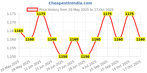 amazon.in wildcraft Blaze 35L Backpack with Rain Cover(12951) (Red 2) wildcraft Price History Graph from 20 May 2025 to 17 Oct 2025