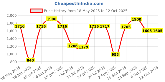 amazon.in wildcraft Blaze 4 Compartment Backpack 30 L (12952) (Wine) wildcraft Price History Graph from 18 May 2025 to 12 Oct 2025