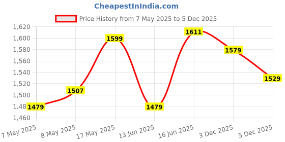 amazon.in wildcraft Blaze Laptop Backpack 35 L (12951) wildcraft Price History Graph from 7 May 2025 to 5 Dec 2025