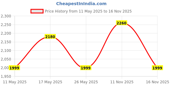 amazon.in wildcraft Blaze Laptop Backpack 45 L (12953) (Voyage : Black) wildcraft Price History Graph from 11 May 2025 to 16 Nov 2025