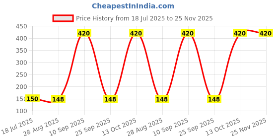 amazon.in wildcraft Boys SUPERMASK W95 Reusable Outdoor Mask wildcraft Price History Graph from 18 Jul 2025 to 25 Nov 2025