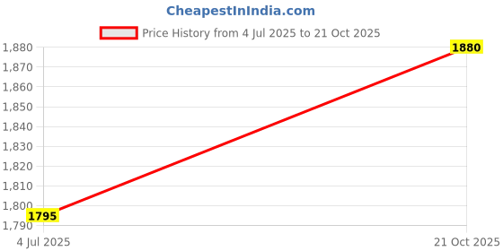 amazon.in wildcraft Bravo Backpack 45 L (12956) wildcraft Price History Graph from 4 Jul 2025 to 21 Oct 2025