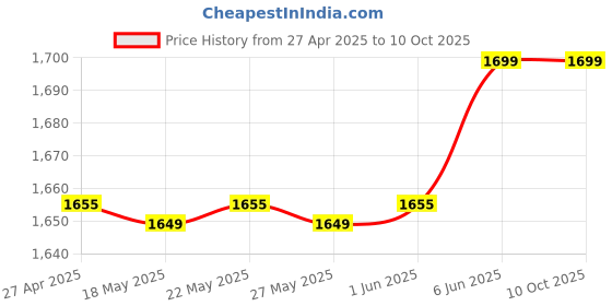 amazon.in Wildcraft Canvas Snap Camera Pack - Black wildcraft Price History Graph from 27 Apr 2025 to 9 Oct 2025