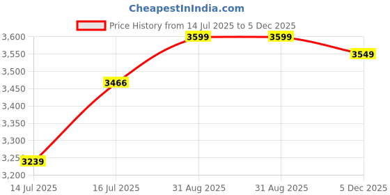 amazon.in wildcraft Casual Backpack Weekender Pro 30 for Mens & Womens | Unisex Backpack wildcraft Price History Graph from 14 Jul 2025 to 5 Dec 2025