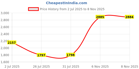 amazon.in wildcraft Comet W Shoes for Women | Outdoor Shoe | Running, Walking, Hiking Shoes for Mens wildcraft Price History Graph from 2 Jul 2025 to 7 Nov 2025