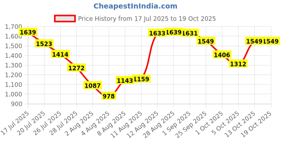amazon.in wildcraft Dark Edition 25 Duffels wildcraft Price History Graph from 17 Jul 2025 to 18 Oct 2025