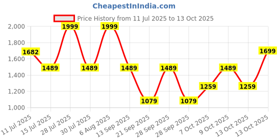amazon.in wildcraft Dark Edition 30 LPBP wildcraft Price History Graph from 11 Jul 2025 to 13 Oct 2025