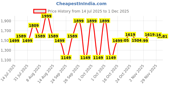 amazon.in wildcraft Dark Edition 35 LPBP wildcraft Price History Graph from 14 Jul 2025 to 1 Dec 2025