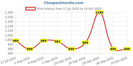 amazon.in wildcraft Dark Edition 40 Duffels wildcraft Price History Graph from 17 Jul 2025 to 13 Oct 2025
