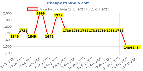 amazon.in Wildcraft Dark Edition 40 LPBP wildcraft Price History Graph from 12 Jul 2025 to 11 Oct 2025