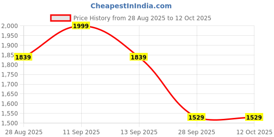 amazon.in wildcraft Dark Edition 45 LPBP wildcraft Price History Graph from 28 Aug 2025 to 11 Oct 2025