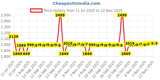 amazon.in wildcraft Dark Edition 45 Pro LPBP wildcraft Price History Graph from 11 Jul 2025 to 22 Nov 2025
