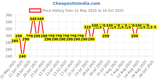 amazon.in Wildcraft Dust and 100% Water Proof Rain Cover for All Backpacks Upto 45 Ltrs (Multicolor) (Off White) wildcraft Price History Graph from 21 May 2025 to 16 Oct 2025