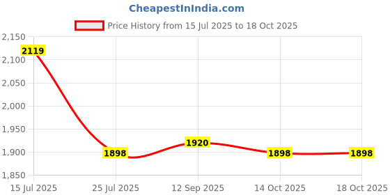 amazon.in wildcraft Evo 42L 4 Compartment Backpack (12961) (Red) wildcraft Price History Graph from 15 Jul 2025 to 18 Oct 2025