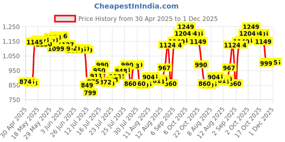 amazon.in Wildcraft Evo Backpack 15 L (Magenta) wildcraft Price History Graph from 30 Apr 2025 to 1 Dec 2025