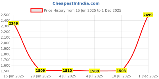 amazon.in wildcraft Hopper 2 4 Compartment Laptop Backpack - Grey (12153) wildcraft Price History Graph from 15 Jun 2025 to 1 Dec 2025