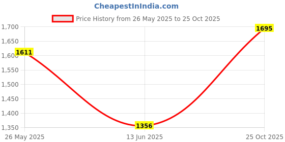amazon.in wildcraft iskaraSandals For Women | Stylish Sandals for Womens & Girls wildcraft Price History Graph from 26 May 2025 to 25 Oct 2025