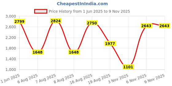 amazon.in wildcraft Knight Pro W Shoes for Women | Outdoor Shoe | Running, Walking, Hiking Shoes for Mens wildcraft Price History Graph from 1 Jun 2025 to 8 Nov 2025