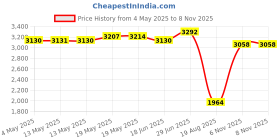 amazon.in wildcraft Kolitza 3.0 W Shoes for Women | Outdoor Shoe | Running, Walking, Hiking Shoes for Mens wildcraft Price History Graph from 4 May 2025 to 8 Nov 2025