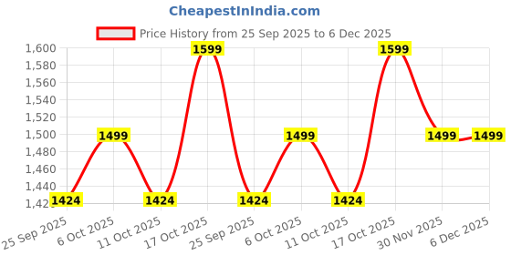 amazon.in wildcraft Men Classic Bag Pro Rain Cheater Suit - (43137) wildcraft Price History Graph from 25 Sep 2025 to 5 Dec 2025