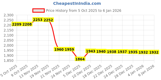 amazon.in wildcraft Men Cotton Blend Sweat Shirt | Sweatshirt for Mens | Regular Fit | wildcraft Price History Graph from 5 Oct 2025 to 4 Jan 2026
