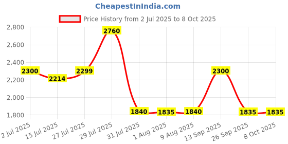 amazon.in wildcraft Men Lace Up Boot wildcraft Price History Graph from 2 Jul 2025 to 8 Oct 2025