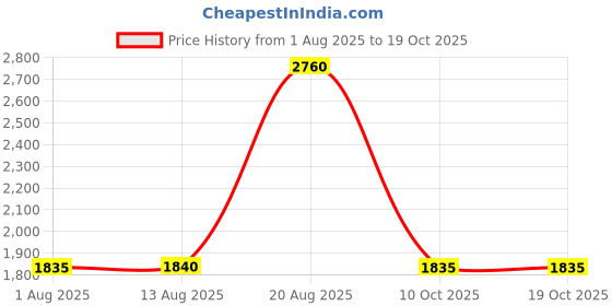 amazon.in wildcraft Men Lace Up Boot wildcraft Price History Graph from 1 Aug 2025 to 18 Oct 2025