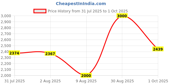 amazon.in wildcraft Men Lace Up Boot wildcraft Price History Graph from 31 Jul 2025 to 1 Oct 2025