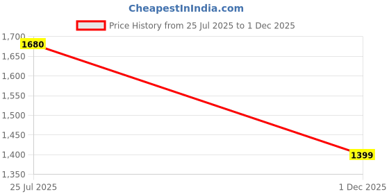 amazon.in wildcraft Men Makalu Cargo Track Blue wildcraft Price History Graph from 25 Jul 2025 to 1 Dec 2025