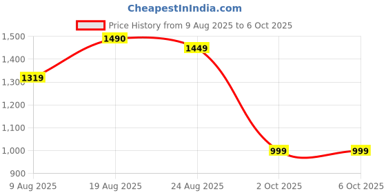 amazon.in wildcraft Men Polyester Regular Rain Coat wildcraft Price History Graph from 9 Aug 2025 to 6 Oct 2025