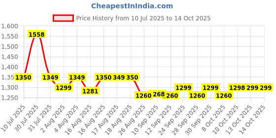 amazon.in wildcraft Men rain coat wildcraft Price History Graph from 10 Jul 2025 to 14 Oct 2025