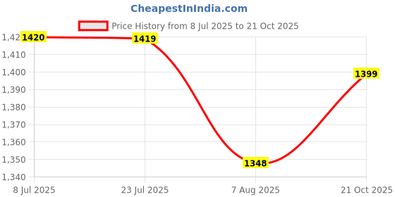 amazon.in wildcraft Men rain coat wildcraft Price History Graph from 8 Jul 2025 to 21 Oct 2025
