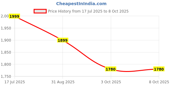 amazon.in wildcraft Men Rain Jacket wildcraft Price History Graph from 17 Jul 2025 to 7 Oct 2025