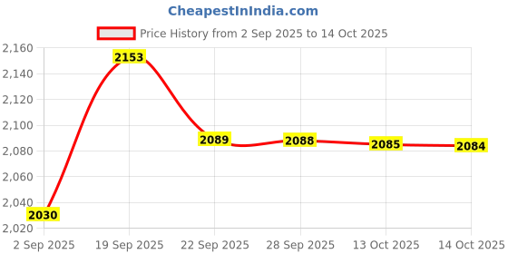 amazon.in wildcraft Men Sweatshirt wildcraft Price History Graph from 2 Sep 2025 to 14 Oct 2025