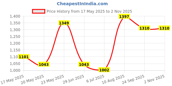 amazon.in wildcraft Men's Cotton Blend Crew Neck Sweatshirt wildcraft Price History Graph from 17 May 2025 to 1 Nov 2025