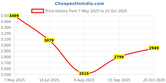 amazon.in wildcraft Men's LQJ REV, 42216 wildcraft Price History Graph from 7 May 2025 to 25 Oct 2025