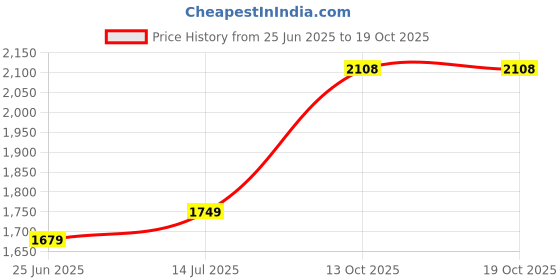 amazon.in wildcraft Men's Nylon Standard Jacket wildcraft Price History Graph from 25 Jun 2025 to 18 Oct 2025