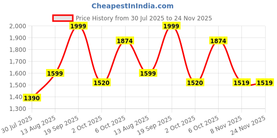 amazon.in wildcraft Men's Polyester Standard Jacket wildcraft Price History Graph from 30 Jul 2025 to 24 Nov 2025