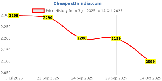 amazon.in wildcraft Men's Sandal wildcraft Price History Graph from 3 Jul 2025 to 14 Oct 2025