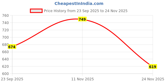 amazon.in wildcraft Men's Solid Regular Fit Polo Shirt wildcraft Price History Graph from 23 Sep 2025 to 24 Nov 2025