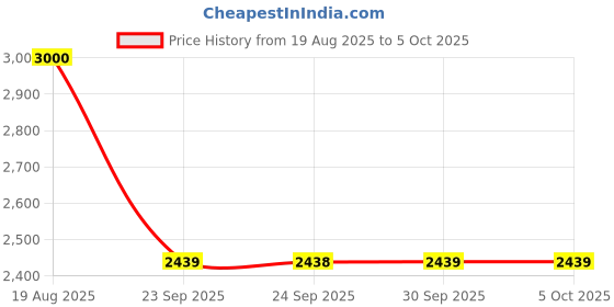 amazon.in wildcraft Men's Terra 3 Boot Shoes wildcraft Price History Graph from 19 Aug 2025 to 4 Oct 2025