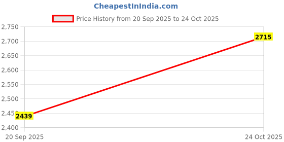amazon.in wildcraft Men's Terra 3 Boot Shoes wildcraft Price History Graph from 20 Sep 2025 to 24 Oct 2025