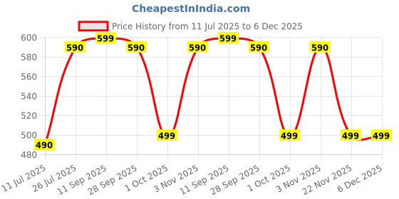 amazon.in Wildcraft Metal TSA Approved Lock for Bag, Luggage, Travel, 3 Digit Lock Combination - Black wildcraft Price History Graph from 11 Jul 2025 to 6 Dec 2025