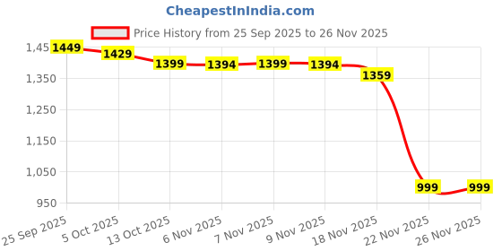amazon.in wildcraft New Polyester 28 Liters Laptop Casual 4 Compartment Backpack (Black) wildcraft Price History Graph from 25 Sep 2025 to 25 Nov 2025