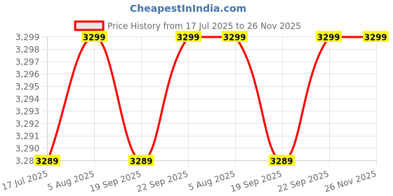 amazon.in wildcraft Nylon Rover Duffle-Wheeler Bag | Bag for Mens & Womens wildcraft Price History Graph from 17 Jul 2025 to 26 Nov 2025