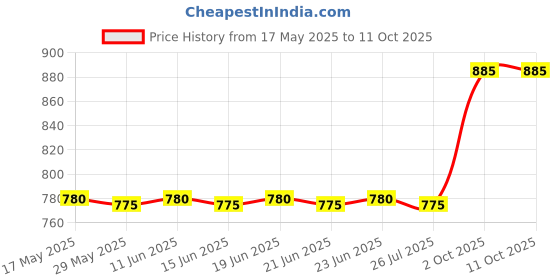 amazon.in wildcraft polyester 25 Cms Travel Duffle(11325_Blu_Ml__Blue) wildcraft Price History Graph from 17 May 2025 to 11 Oct 2025