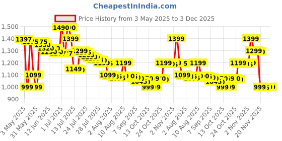 amazon.in wildcraft Polyester 34 Liters Multi-Colour Casual Standard Backpack (Black) (Medium Size) wildcraft Price History Graph from 3 May 2025 to 3 Dec 2025