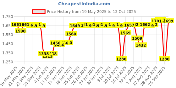 amazon.in wildcraft Polyester 35 Ltrs Black and Mel Standard Backpack (WC 5 Dare) wildcraft Price History Graph from 19 May 2025 to 12 Oct 2025