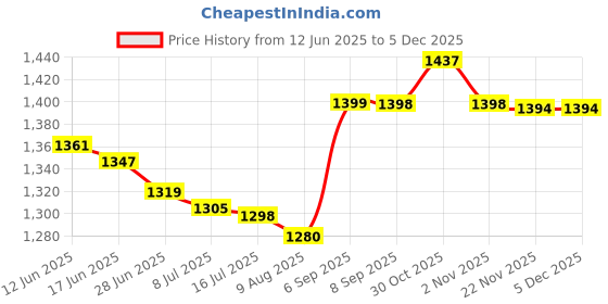 amazon.in wildcraft Polyester 35 Ltrs Blue and Mel School Backpack (WC 5 Dare) wildcraft Price History Graph from 12 Jun 2025 to 3 Dec 2025
